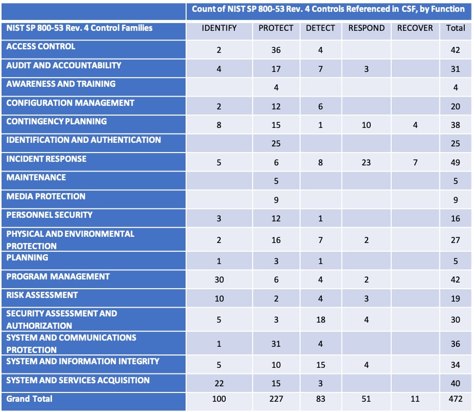 20 NIST Control Families