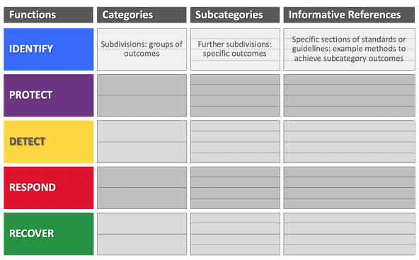 How NIST CSF Functions Are Structured in the Framework | Axio