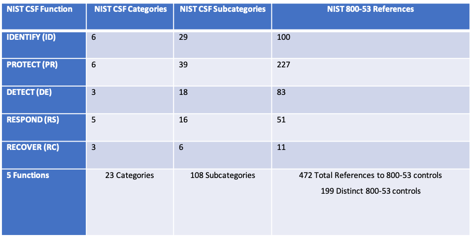 NIST CSF Stats With Cross-Reference to 800-53 Stats | Axio