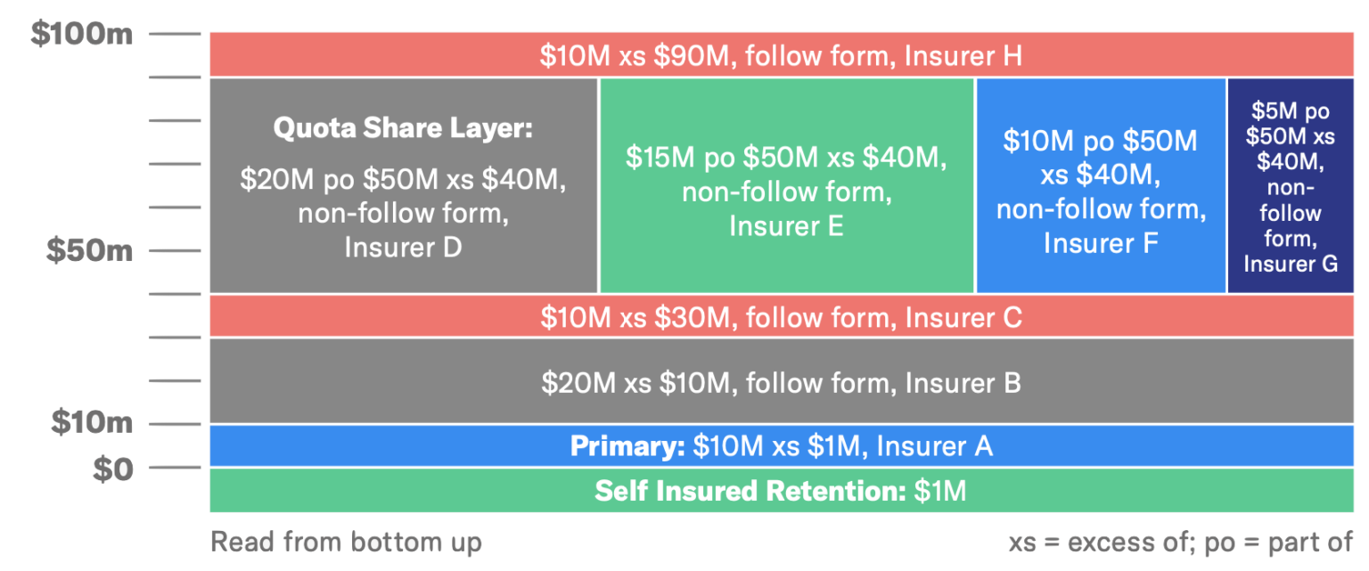 Modern Insurance Overview and Structure Security Boulevard