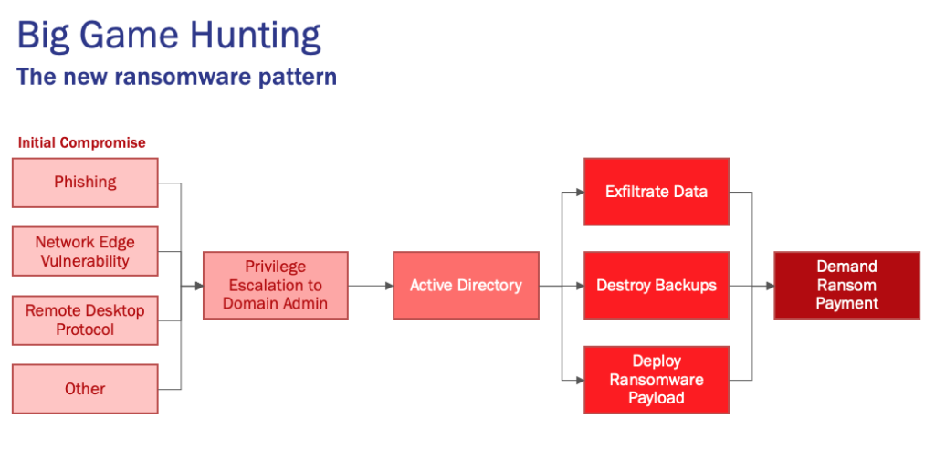 Ransomware Big Game Hunting