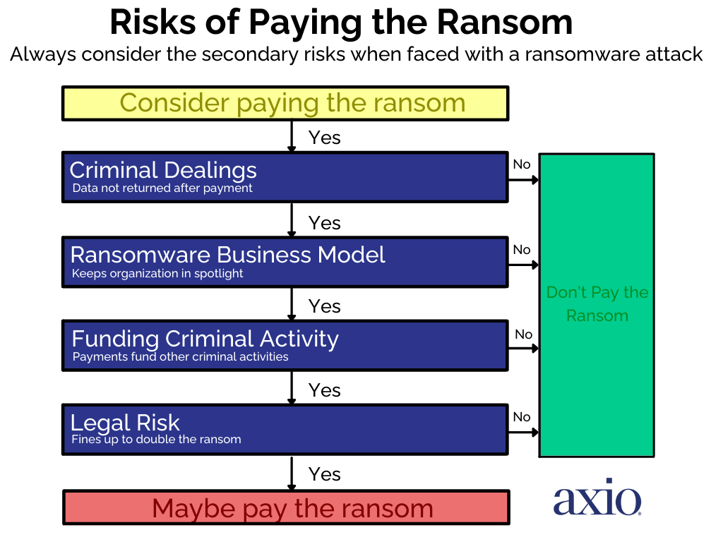 Risks of Paying the Ransom Infographic