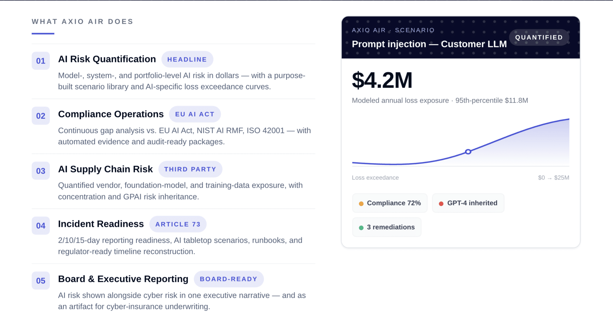 AI Risk Quantification HEADLINE Model-, system-, and portfolio-level AI risk in dollars, with a purpose-built scenario library and AI-specific loss exceedance curves. The language of boards, regulators, and insurers. Compliance Operations EU AI ACT Continuous gap analysis vs. EU AI Act, NIST AI RMF, and ISO 42001—with automated evidence collection and audit-ready packages. Know your posture before the regulator asks. AI Supply Chain Risk THIRD PARTY Quantified vendor, foundation-model, and training-data exposure with concentration and GPAI risk inheritance. Know what risk you’re importing with every model you deploy. Incident Readiness ARTICLE 73 2/10/15-day reporting readiness, AI tabletop scenarios, runbooks, and regulator-ready timeline reconstruction. Be ready before an incident—not during one. Board & Executive Reporting BOARD-READY AI risk shown alongside cyber risk in one executive narrative—and as an artifact for cyber-insurance underwriting and renewal cycles.